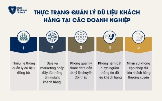 Thực trạng quản lý dữ liệu khách hàng tại các doanh nghiệp