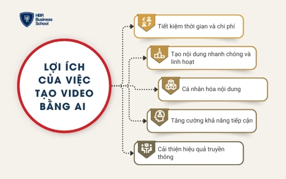Lợi ích của việc tạo video bằng AI