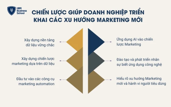 Chiến lược giúp doanh nghiệp triển khai các xu hướng marketing mới