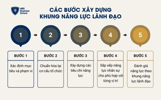 Các bước xây dựng khung năng lực lãnh đạo