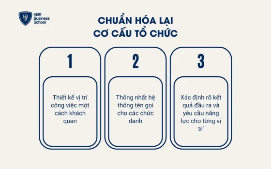 Chuẩn hóa lại cơ cấu tổ chức