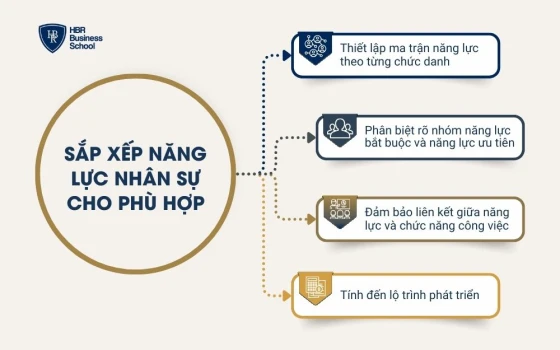 Sắp xếp năng lực nhân sự cho phù hợp