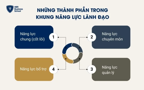 Những thành phần trong khung năng lực lãnh đạo