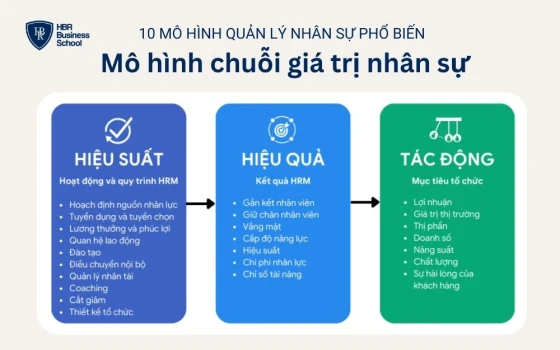 Mô hình chuỗi giá trị nhân sự