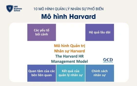 Mô hình Harvard