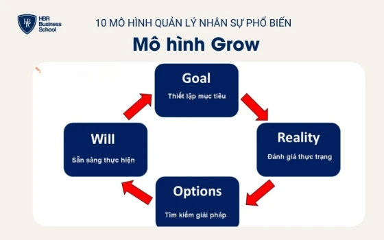 Mô hình Grow