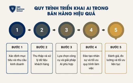 Quy trình triển khai AI trong bán hàng hiệu quả