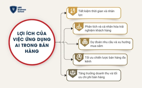Lợi ích của việc ứng dụng AI trong bán hàng