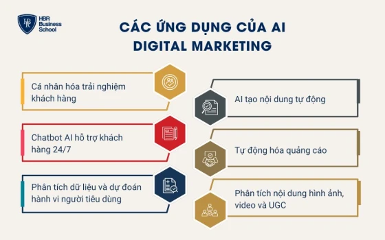 Các ứng dụng của AI Digital Marketing