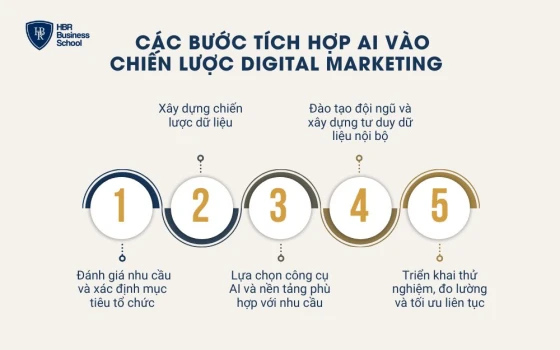 Các bước tích hợp AI vào chiến lược Digital Marketing cho doanh nghiệp