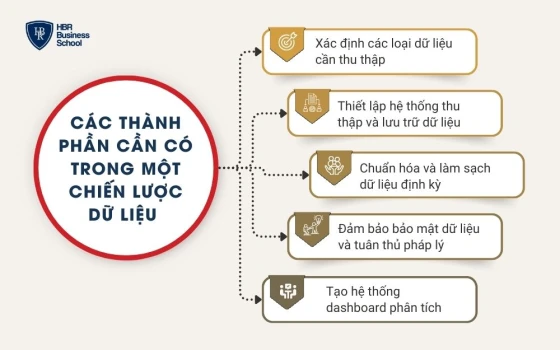 Các thành phần cần có trong một chiến lược dữ liệu