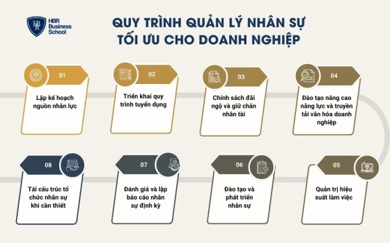 Quy trình quản lý nhân sự tối ưu cho doanh nghiệp