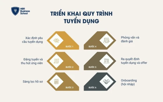 Triển khai quy trình tuyển dụng