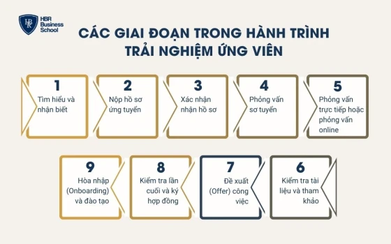 Các giai đoạn trong hành trình trải nghiệm ứng viên