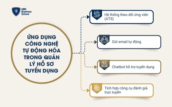 Ứng dụng công nghệ tự động hóa trong quản lý hồ sơ tuyển dụng