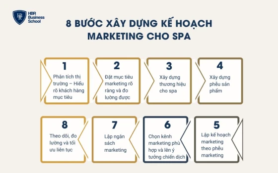8 Bước xây dựng kế hoạch marketing cho spa