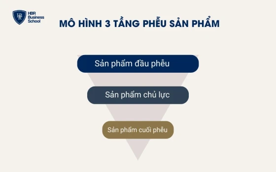 Mô hình 3 tầng phễu sản phẩm