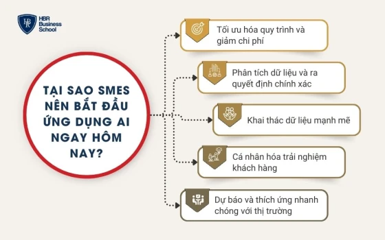Lợi ích của việc ứng dụng AI đối với SMEs