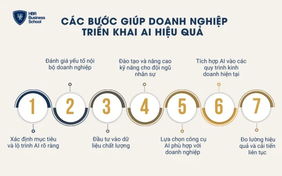 Các bước giúp doanh nghiệp triển khai AI hiệu quả