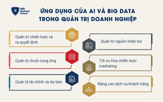 Ứng dụng của AI và Big Data trong quản trị doanh nghiệp