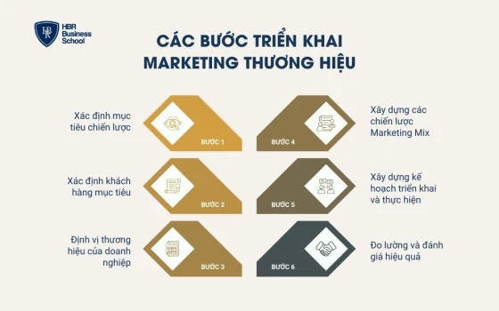 Các bước triển khai marketing thương hiệu