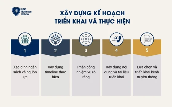 Xây dựng kế hoạch triển khai và thực hiện