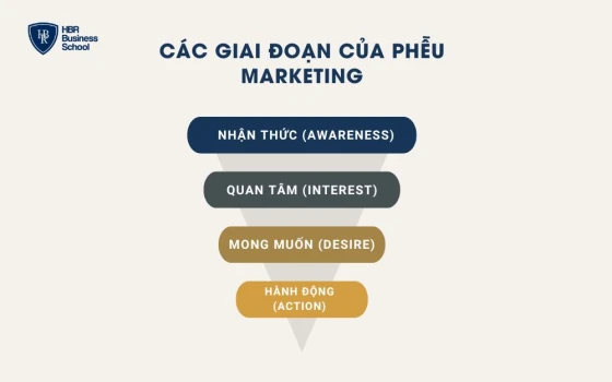 Các giai đoạn của phễu marketing