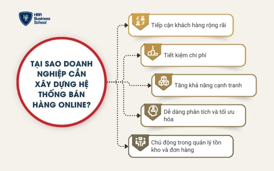 Tại sao doanh nghiệp cần xây dựng hệ thống bán hàng online?