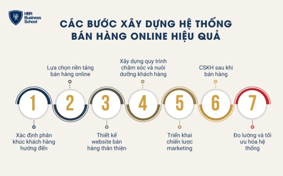 Các bước xây dựng hệ thống bán hàng online hiệu quả