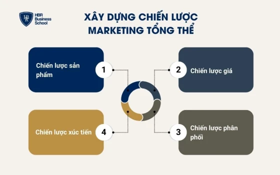 Xây dựng chiến lược marketing tổng thể