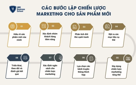 Các bước lập chiến lược marketing cho sản phẩm mới