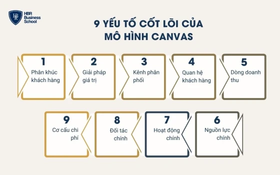 Lý do doanh nghiệp nên áp dụng mô hình kinh doanh Canvas
