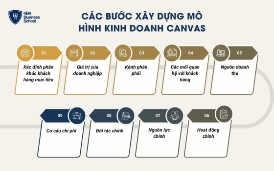 Các bước xây dựng mô hình kinh doanh Canvas