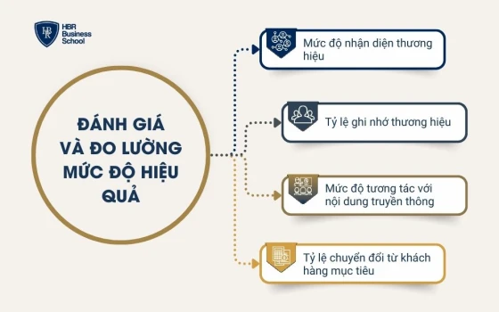 Đánh giá và đo lường mức độ hiệu quả