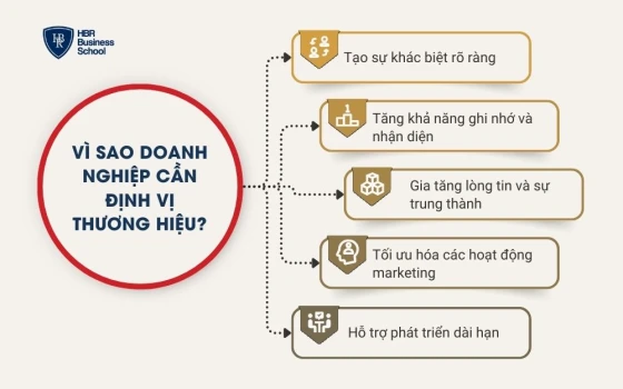 Vì sao doanh nghiệp cần định vị thương hiệu?