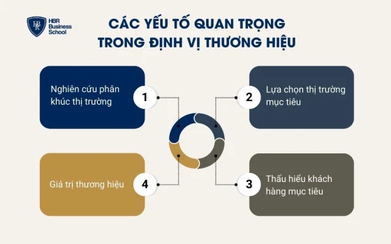 Các yếu tố quan trọng trong định vị thương hiệu