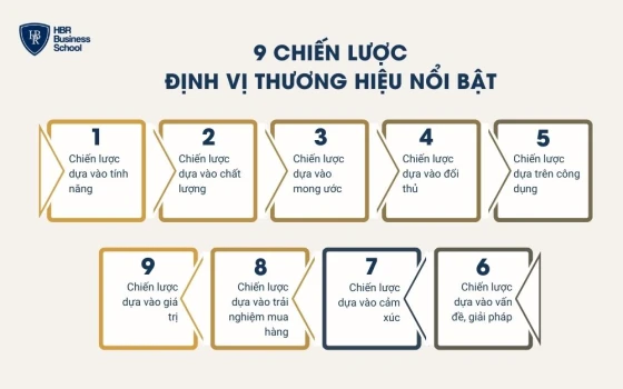 9 chiến lược định vị thương hiệu nổi bật