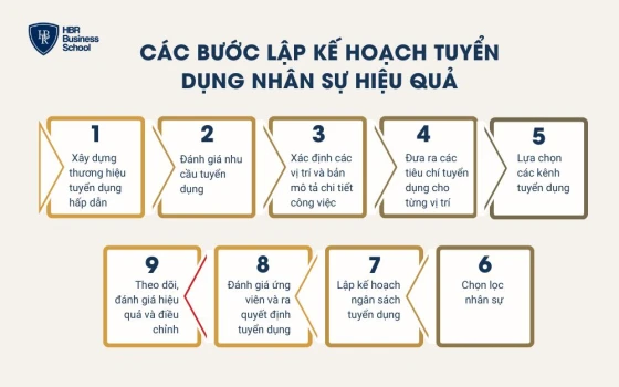 Các bước lập kế hoạch tuyển dụng nhân sự hiệu quả
