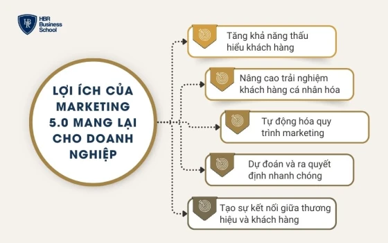 Lợi ích của Marketing 5.0 mang lại cho doanh nghiệp