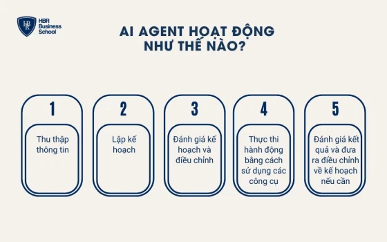 AI Agent hoạt động như thế nào?
