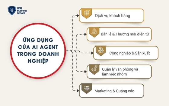 . Ứng dụng của AI Agent trong doanh nghiệp