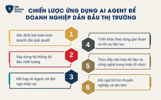 Chiến lược ứng dụng AI Agent để doanh nghiệp dẫn đầu thị trường
