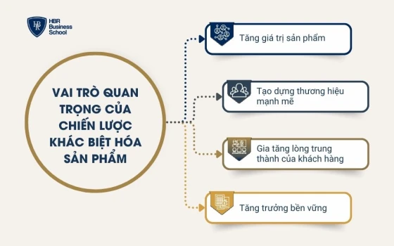 Vai trò quan trọng của chiến lược khác biệt hóa sản phẩm
