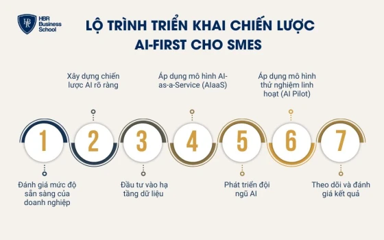 Lộ trình triển khai chiến lược AI-First cho SMEs