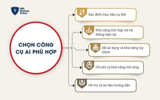 Chọn công cụ AI phù hợp