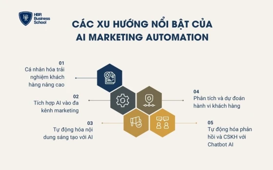 Các xu hướng nổi bật của AI Marketing Automation