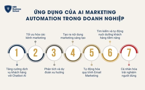 Ứng dụng của AI Marketing Automation trong doanh nghiệp