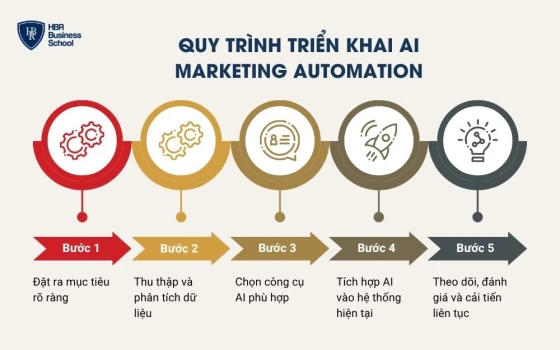 Quy trình triển khai AI Marketing Automation