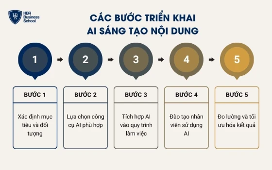 Các bước triển khai AI sáng tạo nội dung