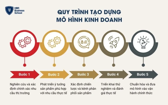 Quy trình tạo dựng mô hình kinh doanh